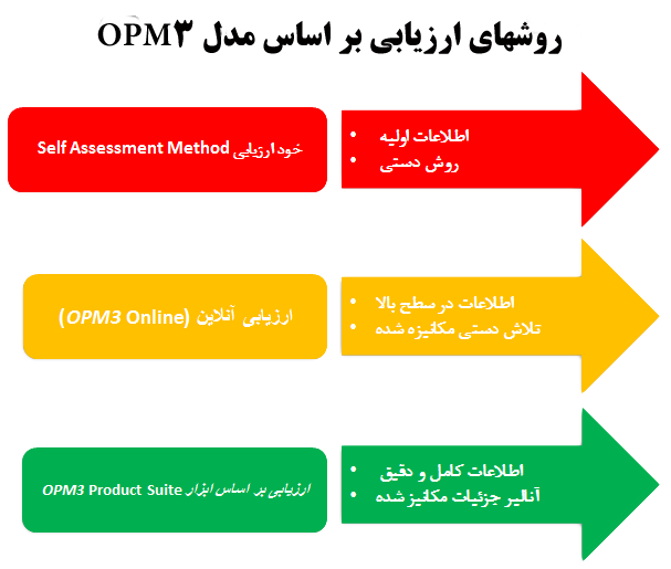 انواع ارزیابی در مدل OPM3