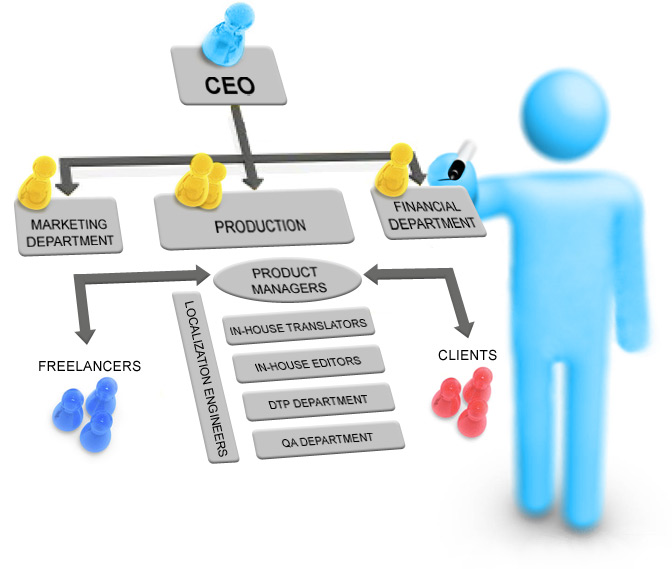 ساختارهای سازمانی (Organizational Structures)