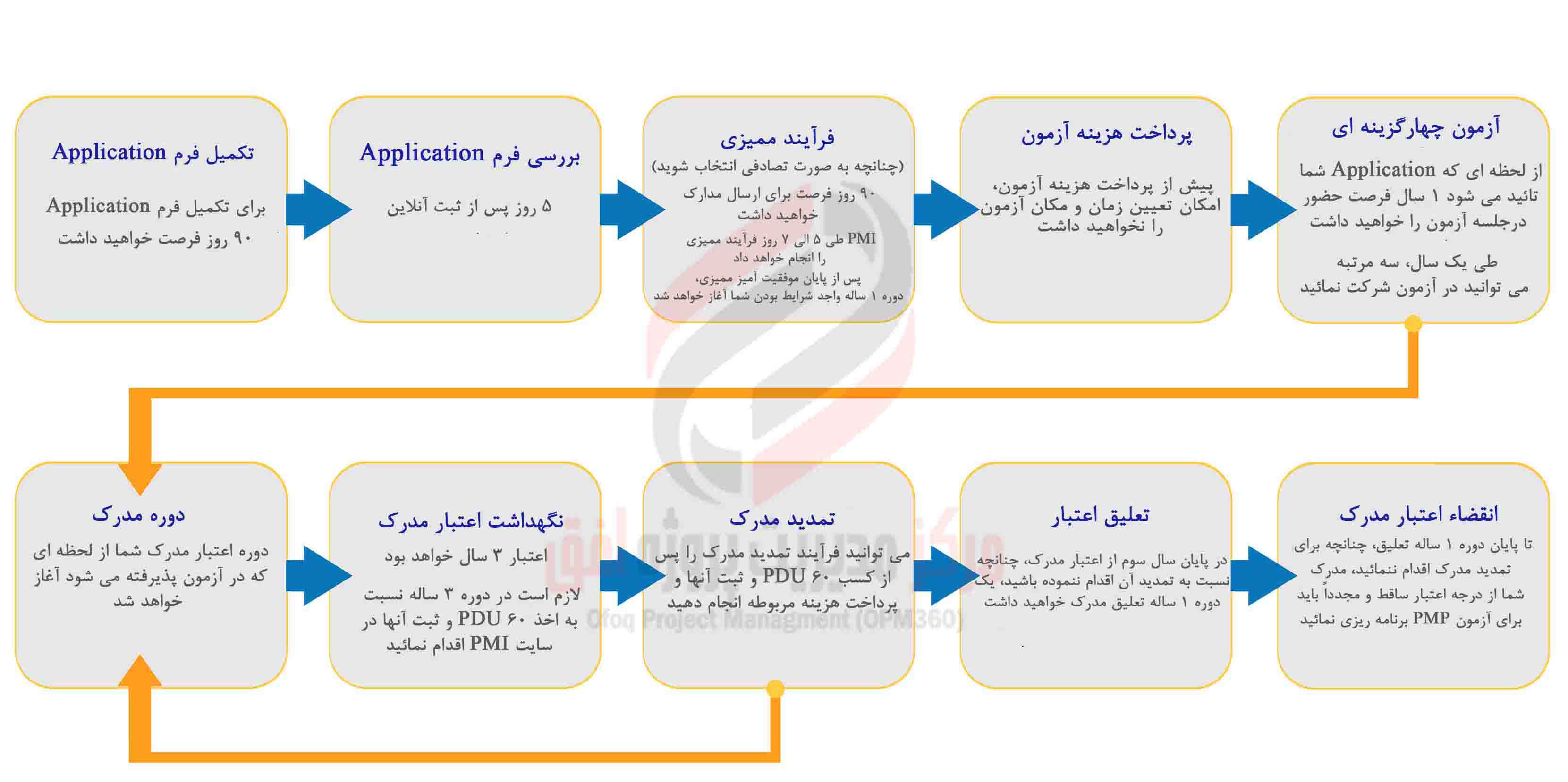 PMP Application form completion Persian