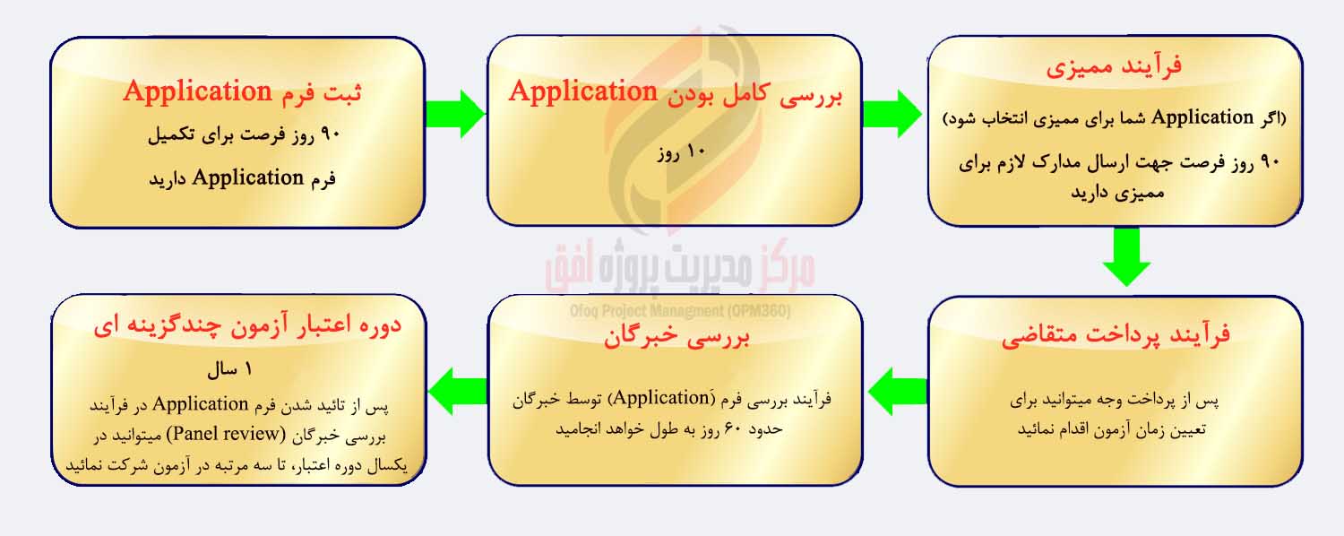 PgMP Application form completion