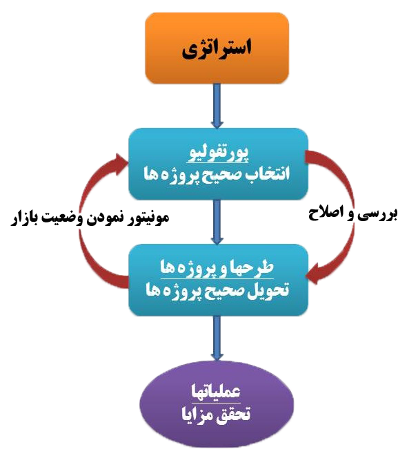 شناسایی و بهبود عملکرد کسب و کار