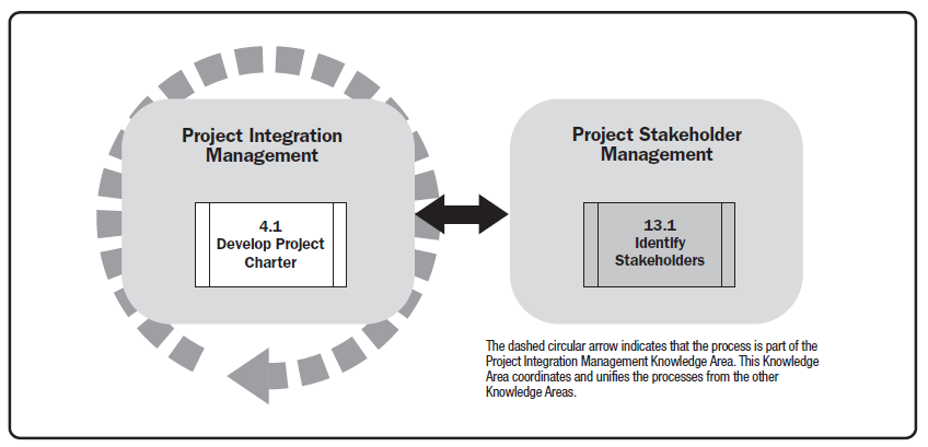 گروه فرآیندی آغازین (Initiating Process Group)